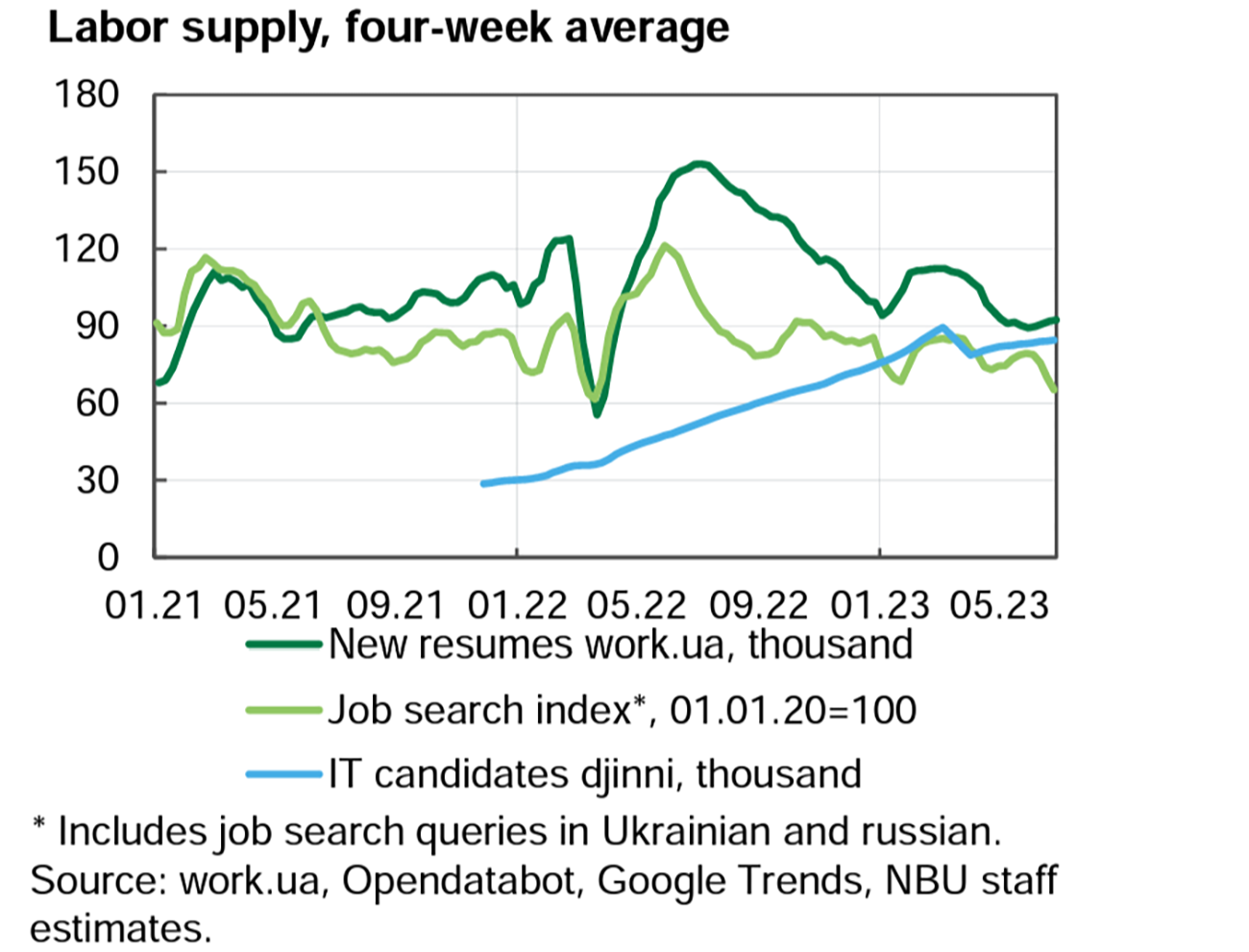 Increased labor demand in Ukraine leads to wage growth